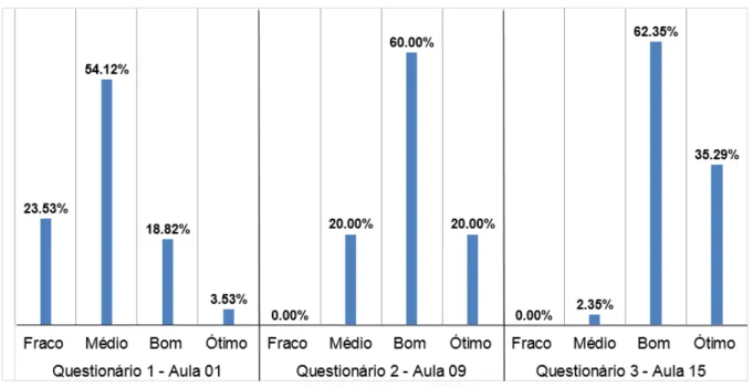 Figura 19 - Aplicação 1 - Respostas dos alunos sobre o nível de conhecimento de medidas em  geral 