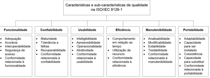 Figura 7 - Características e subcaracterísticas de qualidade definidas na ISO/IEC 9126-1 