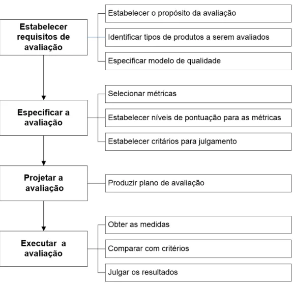Figura 8 - Etapas do processo de avaliação do produto de software 