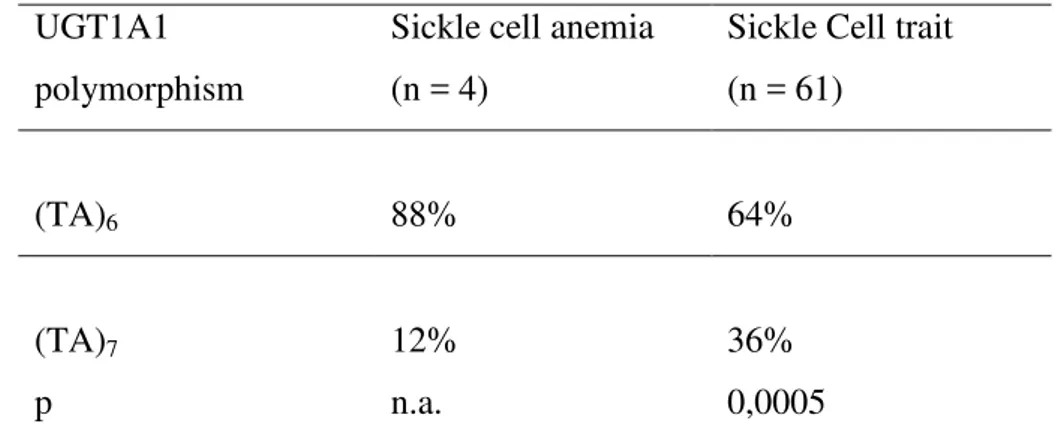 Table 1. Distribution of genotype frequencies in patients with sickle cell anemia or  trait