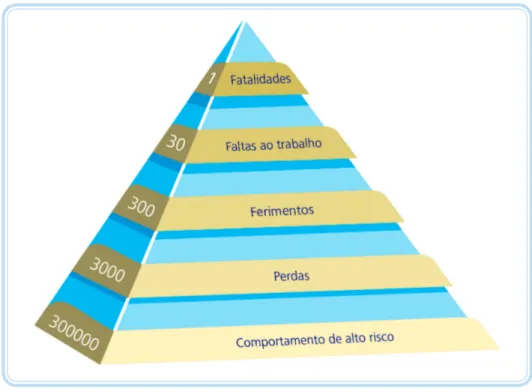 Figura 1.3: Conocophillips marine safety pyramid Fonte: CTISM, adaptado de http://www.biosymm.com.au/riskmanagment/