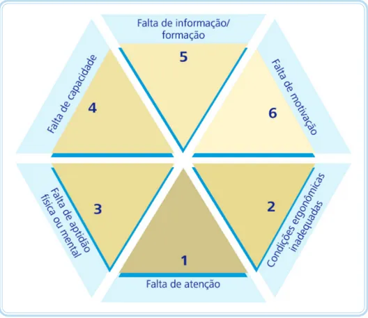 Figura 1.4: Hexágono de causas do erro humano Fonte: CTISM, adaptado de COUTO, 2009