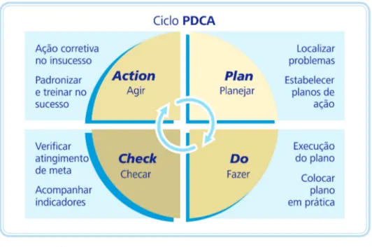 Figura 2.2: Ciclo PDCA