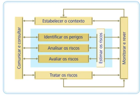 Figura 2.5: Gestão de riscos