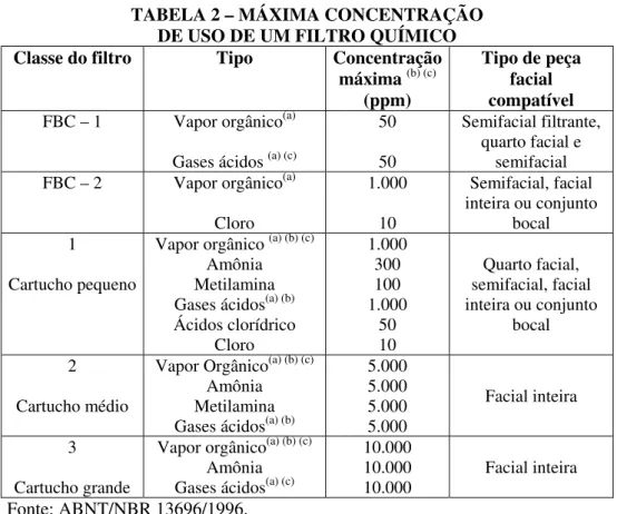 TABELA 2 – MÁXIMA CONCENTRAÇÃO  DE USO DE UM FILTRO QUÍMICO  Classe do filtro  Tipo  Concentração 