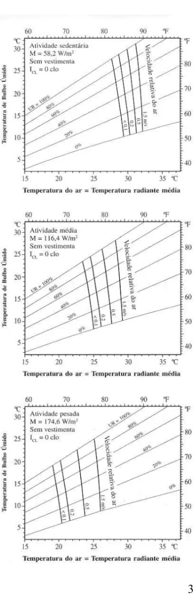 Figura 1    Linhas  de conforto  (função da temperatura  ambi-ente, da temperatura de  bulbo  úmido e da velocidade  relativa  do ar) para pessoas nuas (I CL =  0 clo)  em  três  diferentes  ní-veis de atividade e        trm = t a