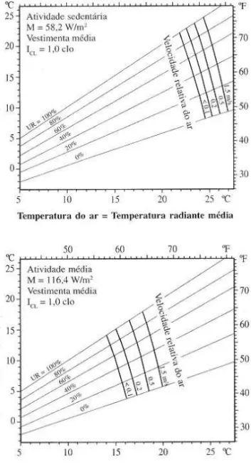 Figura 3    Linhas  de conforto  (função da temperatura  ambi-ente, da temperatura de  bulbo  úmido e da velocidade  relativa  do ar) para pessoas com roupa  média (I CL = 1,0 clo)  em  três   diferentes níveis de atividade e  trm = t a