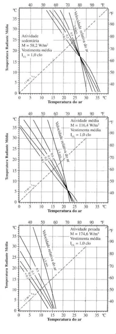 Figura 7  Linhas  de conforto  (função da temperatura  ambi-ente, da temperatura radiante  média e da velocidade   relati-va do ar) para pessoas com  roupa média (I CL = 1,0 clo)   em  três  diferentes níveis de  atividade e UR = 50%