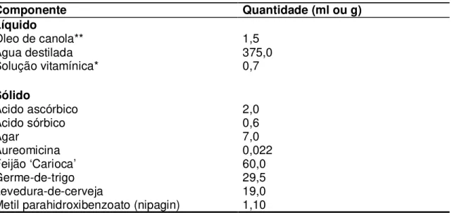 Tabela 1 - Composição da dieta artificial padrão para E. lignosellus (Chalfant, 1975) com modificação  para a presente pesquisa 