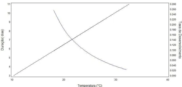Figura 7 - Relação entre temperatura (°C), tempo (dias) e taxa de desenvolvimento (1/D) para ovos  de E