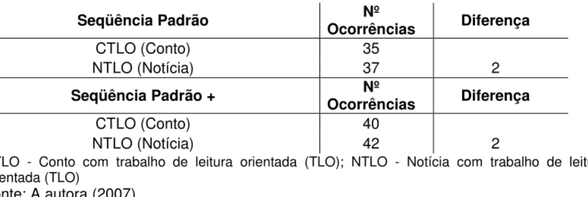 Tabela 7 - Comparativo das condições de produção 2 e 4 