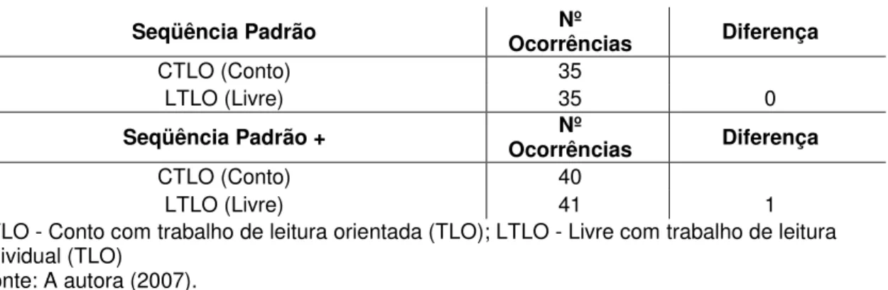 Tabela 8 - Comparativo das condições de produção 2 e 6  Seqüência Padrão  Nº  Ocorrências  Diferença  CTLO (Conto)  35  LTLO (Livre)  35  0  Seqüência Padrão +  Nº  Ocorrências  Diferença  CTLO (Conto)  40  LTLO (Livre)  41  1 