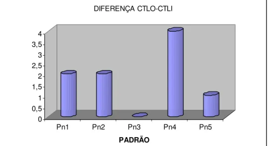 Figura 2: Diferença CTLO-CTLI  Fonte: Lori Viali (2007). 