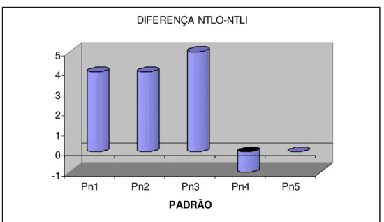 Figura 3: Diferença NTLO-NTLI  Fonte: A autora (2007). 