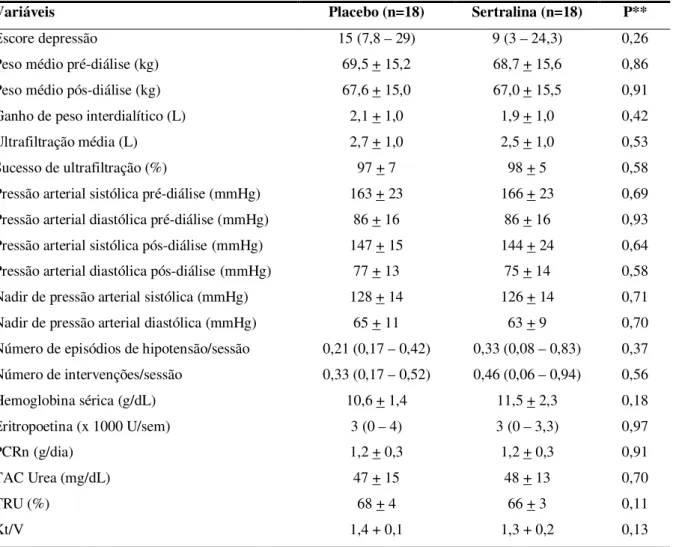Tabela 2 – Comparação das variáveis analisadas nos grupos em tratamento com placebo ou  cloridrato de sertralina *