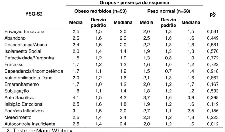 Tabela  3:  Média,  desvio  padrão  e  mediana  para  os  esquemas  iniciais  desadaptativos, segundo o grupo