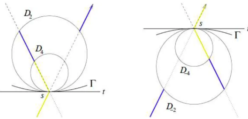 Figura 2.2: Uma representação geométrica da Proposição 1. A figura da esquerda representa as duas primei- primei-ras equivalências (componente focalizadora)