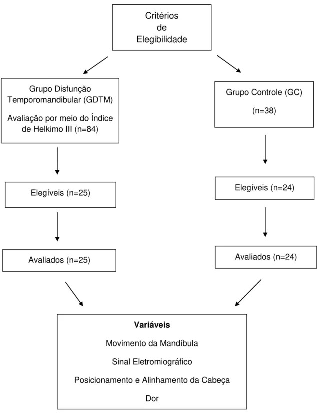 Figura 1. Fluxograma do estudo  Critérios  de   Elegibilidade Elegíveis (n=25)  Grupo Controle (GC) (n=38) Grupo Disfunção Temporomandibular (GDTM) Avaliação por meio do Índice 