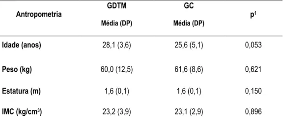Tabela  1.  Tabela  demonstrativa  da  média,  desvio  padrão  e  valor  de  p  da  comparação  entre  os  grupos  de  disfunção  temporomandibular  (GDTM)  e  controle  (GC)  dos  dados  antropométricos