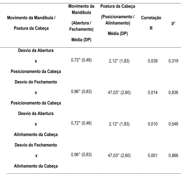Tabela 4. Tabela demonstrativa da média, desvio padrão e correlações entre o movimento  da mandíbula (abertura e fechamento) e a postura da cabeça (planos frontal e sagital) do  grupo disfunção temporomandibular (GDTM)