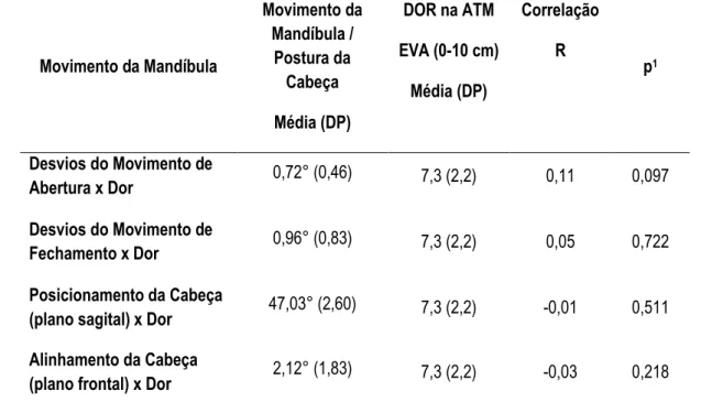 Tabela 5. Tabela demonstrativa da média, desvio padrão e correlações entre movimento  da  mandíbula  e  postura  da  cabeça  e  o  sintoma  de  dor  na  ATM  do  grupo  disfunção  temporomandibular (GDTM)