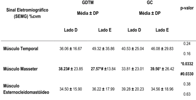 Tabela 6. Tabela demonstrativa da média, desvio padrão e p valor com predominância à  direita  e  à  esquerda  e  a  comparação  entre  dos  grupos:  controle  (GC)  e  disfunção  temporomandibular  (GDTM)  do  sinal  eletromiográfico  (SEMG)  dos  músculo
