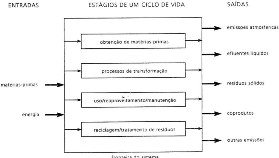 Figura 2.3 - Etapas de um ciclo de vida genérico e suas fronteiras. 