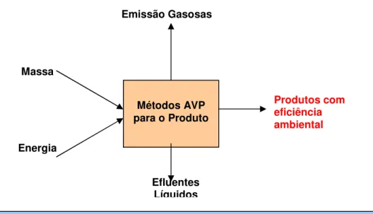 Figura 2.8 - Eficiência ambiental através da aplicação de estudos ACV.