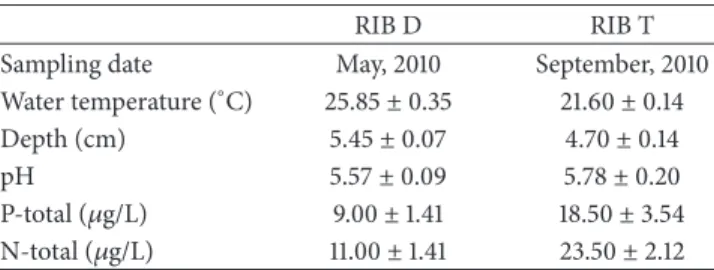 Table 1: Comparison of physicochemical properties of freshwater lake sediments from replicates of the dry season (RIB D) and of the transition period between the dry and rainy seasons (RIB T).