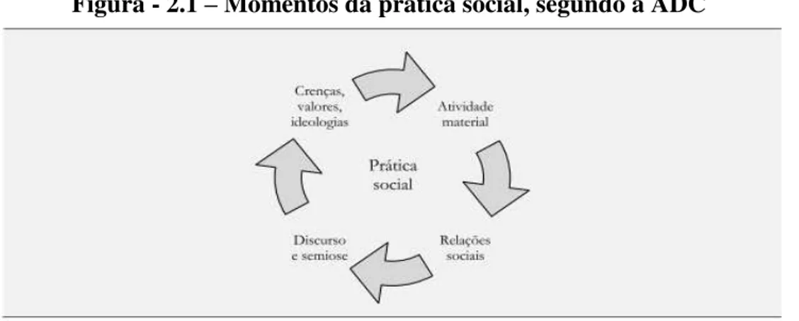 Figura - 2.1 – Momentos da prática social, segundo a ADC 