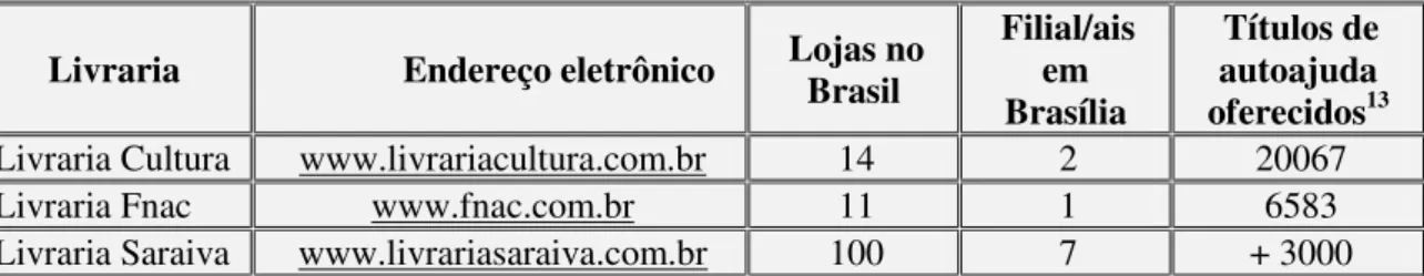 Tabela 3.2 – Resultado de consulta: quantidade de livros de autoajuda  oferecidos pelas livrarias 