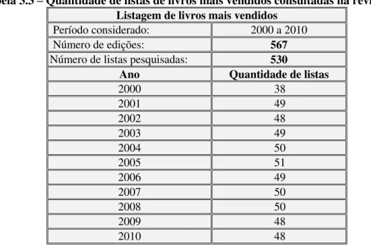 Tabela 3.3 – Quantidade de listas de livros mais vendidos consultadas na revista Veja  Listagem de livros mais vendidos 