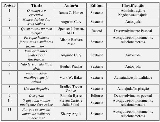 Tabela 3.6  –  Livros de autoajuda, de acordo com Veja e com as editoras 