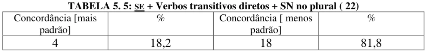 TABELA 5. 5:  SE  + Verbos transitivos diretos + SN no plural ( 22)  Concordância [mais  padrão]  %  Concordância [ menos padrão]  %  4  18,2  18  81,8 