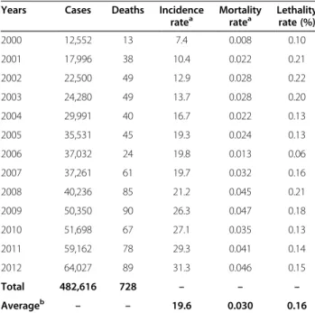 Table 1 Distribution of the absolute number of cases and deaths due to scorpion envenomation recorded in SINAN, and epidemiological indicators by year of occurrence, Brazil, 2000-2012