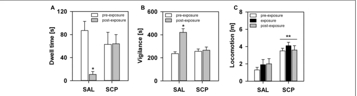 FIGURE 4 | Marmosets’ behavioral response in the FMB procedure. An acute saline (SAL; n = 4) or SCP (0.03 mg/kg SCP; n = 5) administration was given subcutaneous immediately before the pre-exposure trial