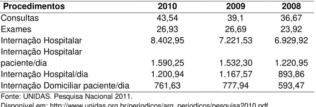 Tabela  3  -  Custo  dos  procedimentos,  em  reais,  com  consultas,  exames  e  internações hospitalares, de 2008 a 2010