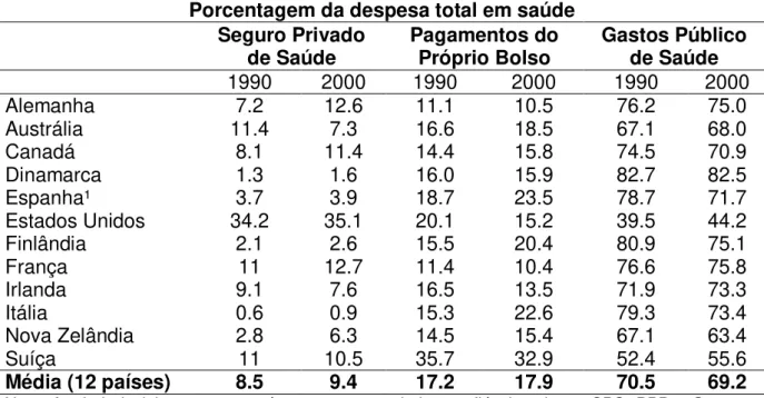 Tabela 4. Pagamentos do próprio bolso (PPB), Seguros Privados de Saúde (SPS) e  Gasto Público de Saúde, 1990 e 2000