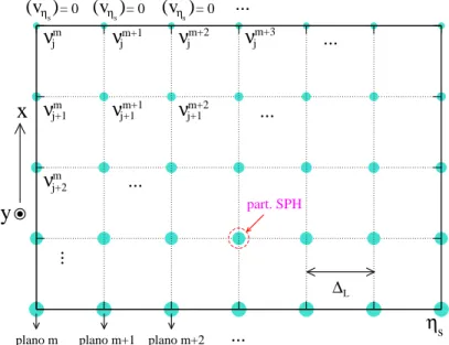 Figura 3.6: distribuição de partí
ulas SPH num reti
ulado (x, y, η s ) . Impomos que o movimento