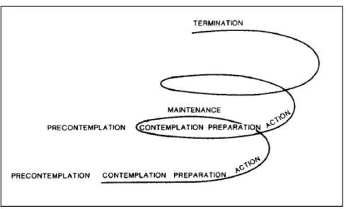 Figura 1  – Modelo de Espiral dos Estágios de Mudança 