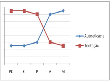 Figura 2  – Dispersão dos construtos de autoeficácia e de tentação entre os estágios de mudança