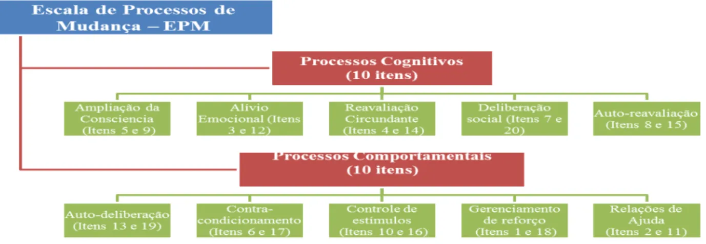 Figura 1  – Distribuição dos itens entre as subescalas da EPM – 20 itens. 