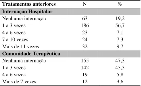 Tabela 2  – Percentuais de realização de tratamentos anteriores para o uso de droga.  