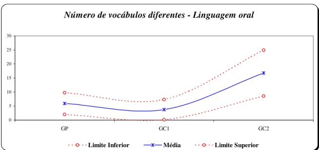 Figura 1: Número de vocábulos diferentes presentes em GP, GC1 e GC2  Número de vocábulos diferentes - Linguagem oral