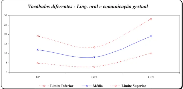 Figura 4:  Ocorrências de linguagem oral simultânea à comunicação gestual  dos três grupos segundo o número de vocábulos 