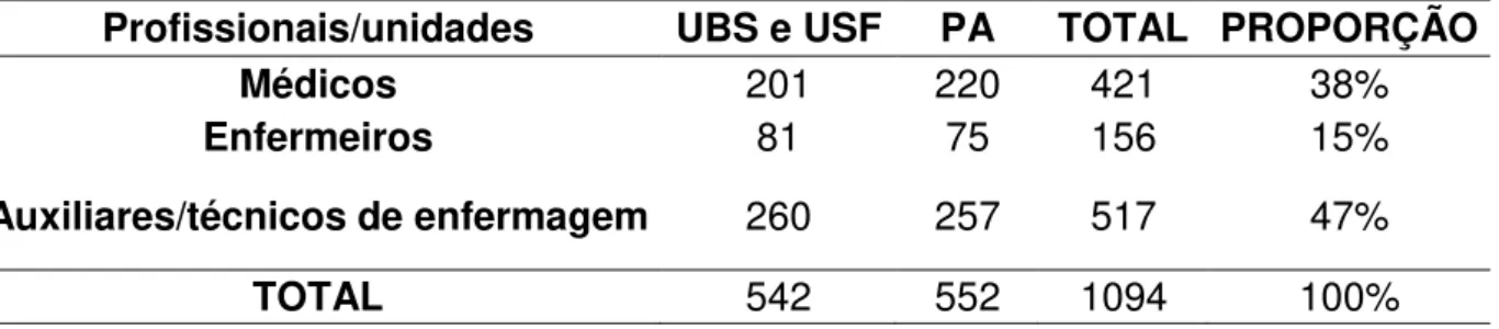 Tabela 1: Distribuição das categorias profissionais nas unidades de saúde, Ribeirão Preto,  2009