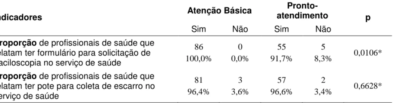 Tabela  2:  Indicadores  da  estrutura  (recursos  físicos)  dos  serviços  de  porta  de  entrada  (atenção  básica  /  pronto-atendimento)  para  o  diagnóstico  da  tuberculose  pulmonar  na  percepção dos profissionais de saúde, Ribeirão Preto, 2009