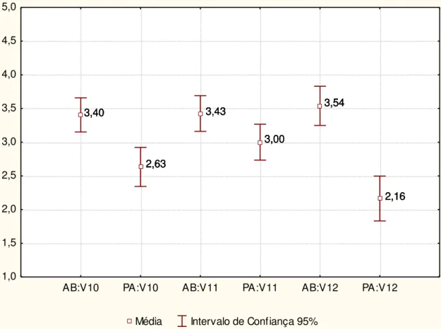 Figura  3:  Indicadores  da  estrutura  (recursos  humanos)  dos  serviços  de  porta  de  entrada  (atenção  básica  /  pronto-atendimento)  para  o  diagnóstico  da  tuberculose  pulmonar  na  percepção dos profissionais de saúde, Ribeirão Preto, 2009