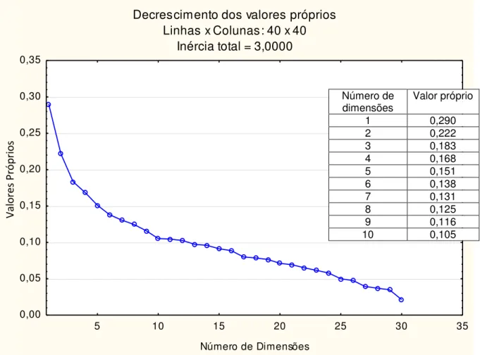Figura 5 - Decrescimento dos valores próprios na determinação do número de dimensões  para  aplicação  da  análise  fatorial  de  correspondência  múltipla