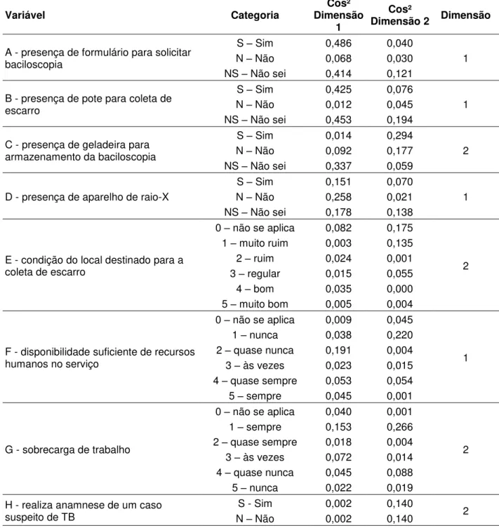 Tabela 4 - Medidas de correlação (Cos2) para as categorias das variáveis que representam  os  itens  do  questionário  e  suas  dimensões  associadas  no  plano  fatorial